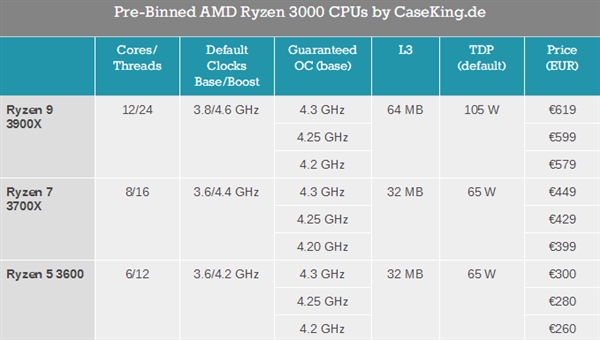 12核稳超4.3GHz：海外开卖预超频版三代锐龙