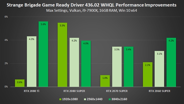 NVIDIA 436.02版驱动游戏性能提升23％！还有四大神技