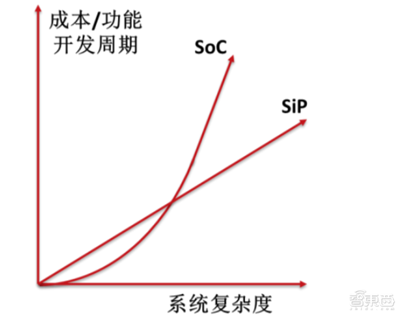 「智东西」超越摩尔定律的芯片黑科技！巨头纷纷入局，一文看懂SiP技术