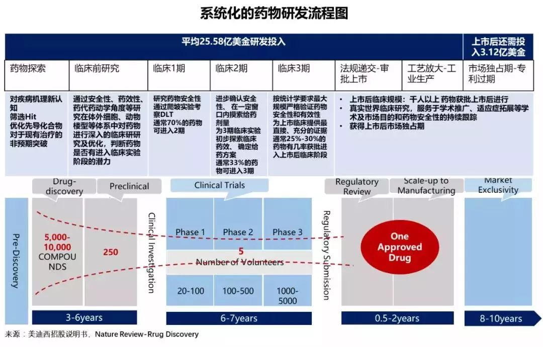图表一:系统化药物研发流程图