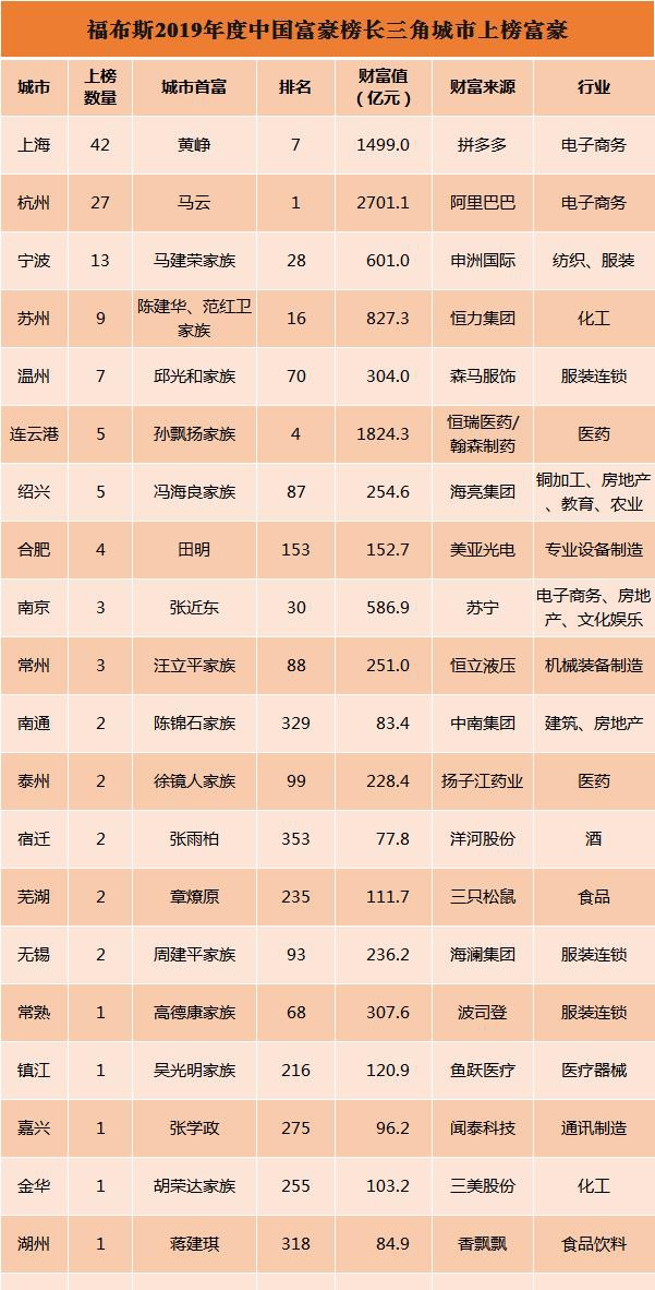 盘一盘福布斯2019中国富豪榜上长三角城市首富都是谁