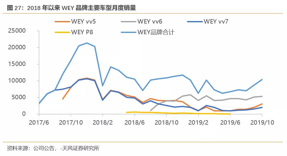 天风证券:行业产能出清 SUV霸主长城汽车(02333)量价齐升 首予“买入”评级插图3030 天风证券:行业产能出清 SUV霸主长城汽车(02333)量价齐升 首予“买入”评级插图3030