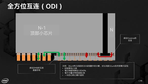 【驱动之家】纳须弥于芥子的奥妙！Intel先进封装技术深入解读