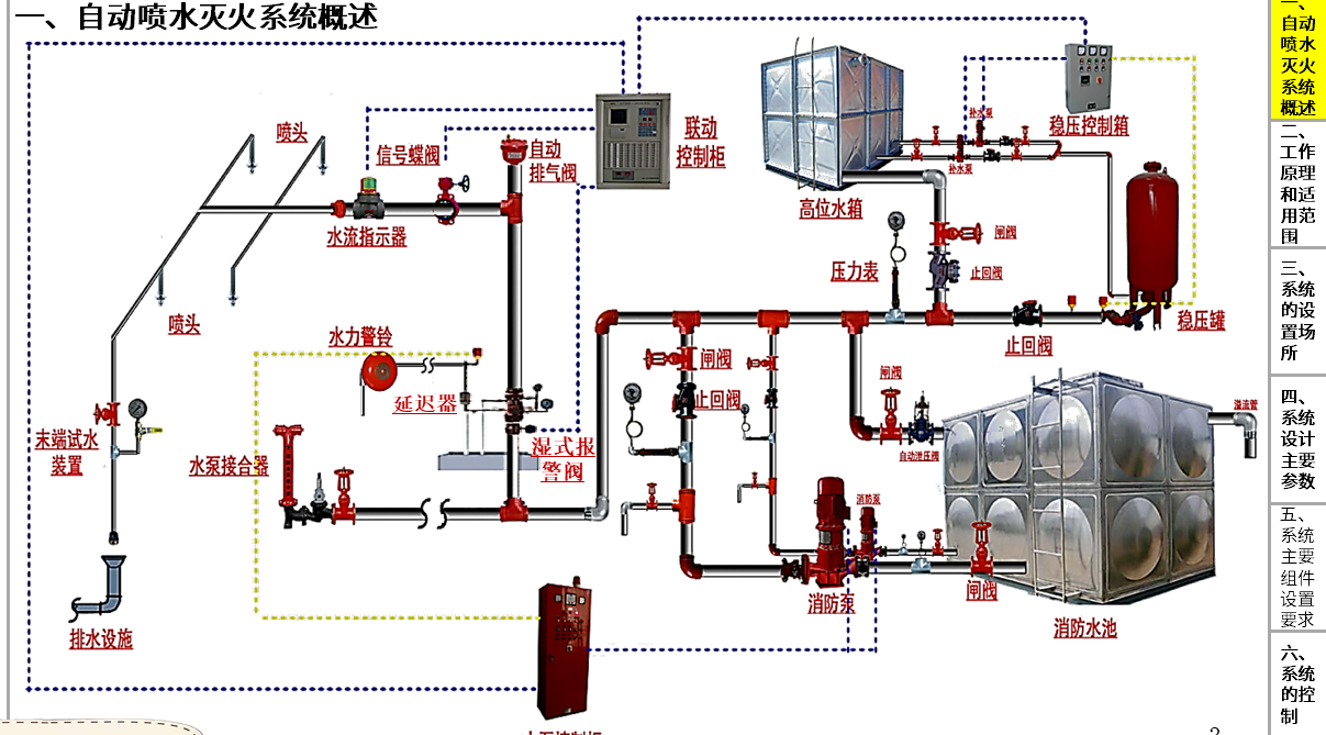 自喷之预作用灭火系统大揭秘