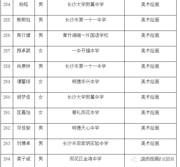 长沙幼儿师范学校 2019年7月30日 507 陈昳珺 女 长郡芙蓉实验中学