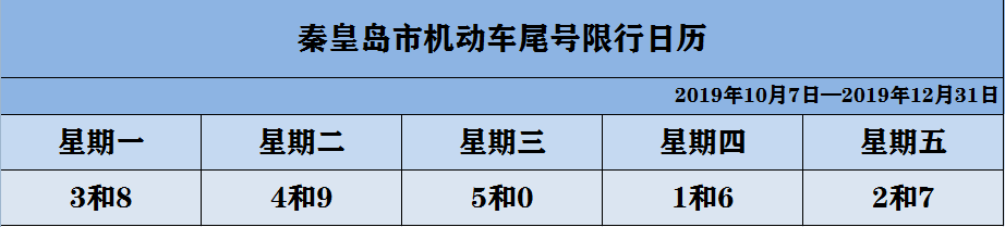 明日上班第一天秦皇岛限行尾号大变!附限行区域范围图