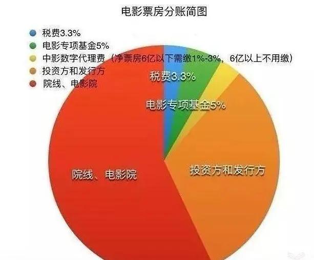 给《哪吒》算笔账,45亿票房,导演能分多少钱