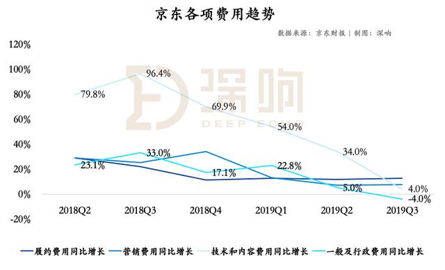 「钛媒体」京东走出阴霾：下沉策略开始奏效，第三方物流业务仍在烧钱