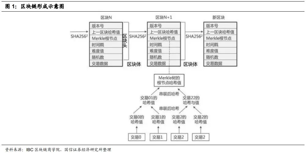 区块链的特征