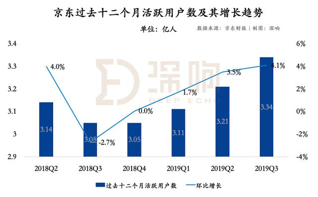 「钛媒体」京东走出阴霾：下沉策略开始奏效，第三方物流业务仍在烧钱