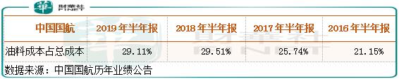 业绩的好坏依赖原油价格变动 中国国航有投资价值吗