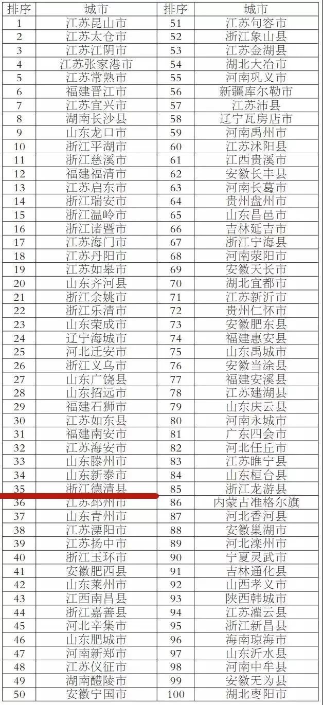2019全国百强县区镇榜单公布湖州这些地方上榜