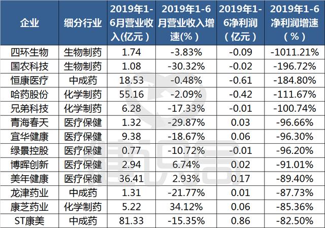 284家企业上半年成绩单：11家净利超10亿，有企业投资炒股亏8亿多