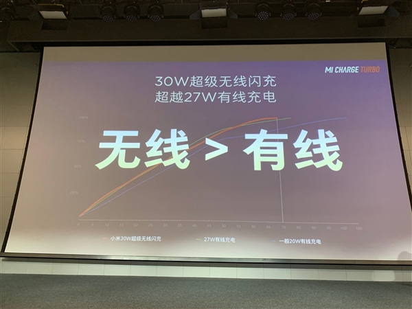 全球首款 小米30W超级无线闪充亮相：4000mAh仅69分钟充满