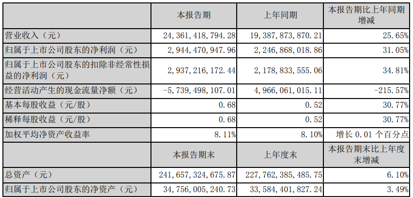 荣盛发展转型有型半年报拆解⑦