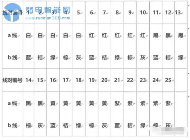 电话电缆线序色谱认识举例说明: 10对电话电缆色谱线序表 1对—白蓝 2