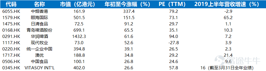 AH消费股估值天壤之别！对比80家企业后我们发现……