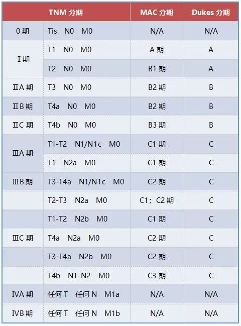 结肠癌的分期和分期治疗