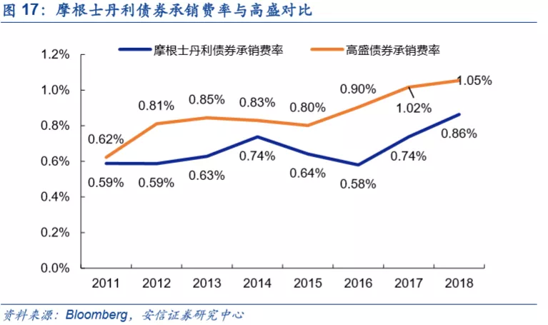 底蕴奠定业务优势，深度分析摩根士丹利(MS.US)核心竞争力