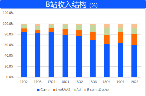B站要加杠杆了