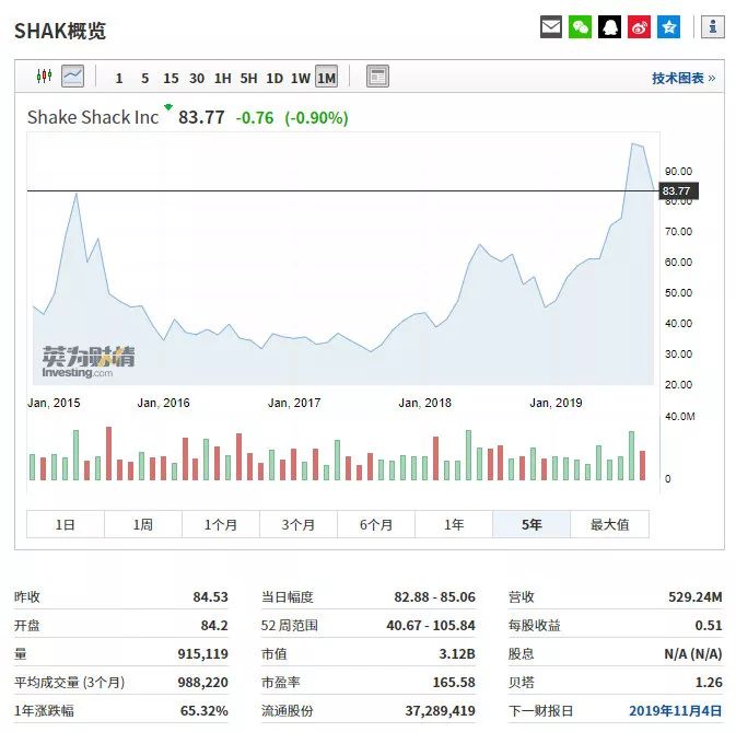 今年以来股价暴涨84%，这家网红汉堡店凭的是什么？