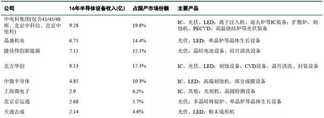 「智东西」深度：国产半导体腾飞机遇来临！总投资已超5000亿