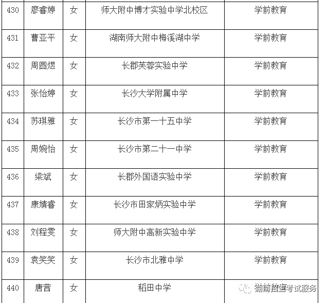 长沙幼儿师范学校 2019年7月30日 507 陈昳珺 女 长郡芙蓉实验中学