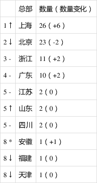 [钛媒体]销售易获腾讯1.2亿美元投资；国科恒泰完成11亿C轮融资；工信部、科技部推进大数据及人工智能