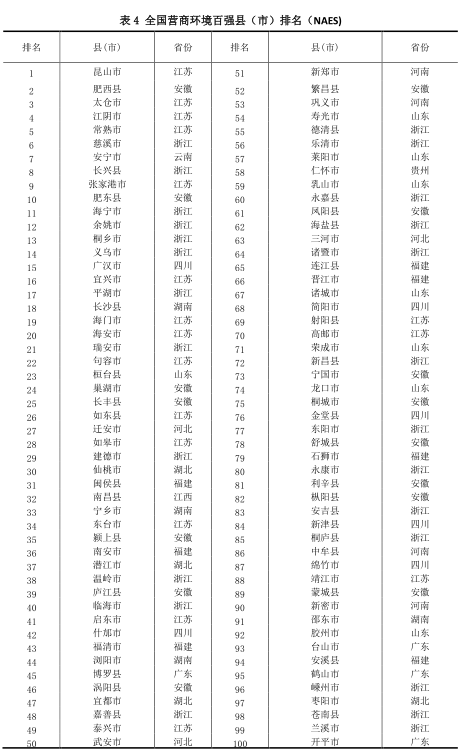 全国营商环境百强县GDP_2019全国百强县排名