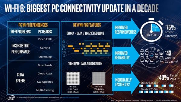 「驱动之家」不是所有WiFi 6都一样 Intel的Gig+无线速度为何快了2-4倍？