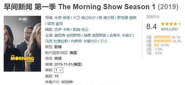 豆瓣8.4，回归电视的詹妮弗·安妮斯顿，还是当年那个瑞秋吗？编辑：奇趣网发布：2019-12-11 13:02:40