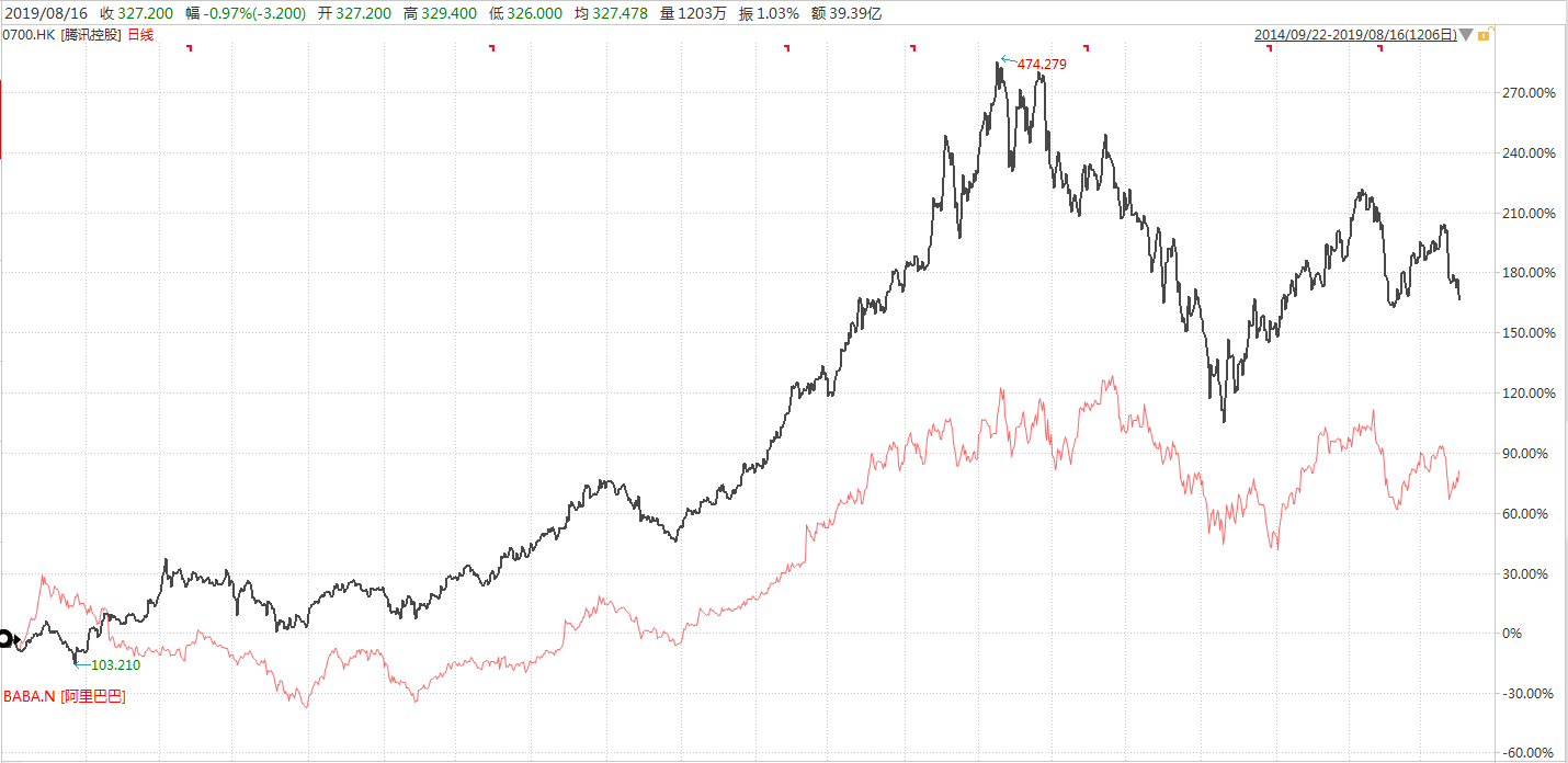腾讯的蛰伏与阿里的野望