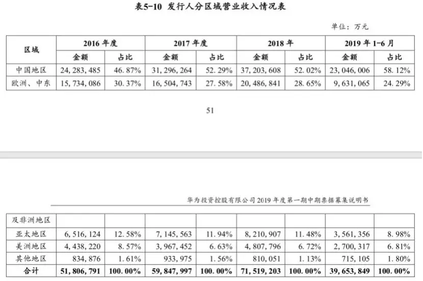 华为“借钱”刷屏！手握近2500亿现金，为何要发债60亿