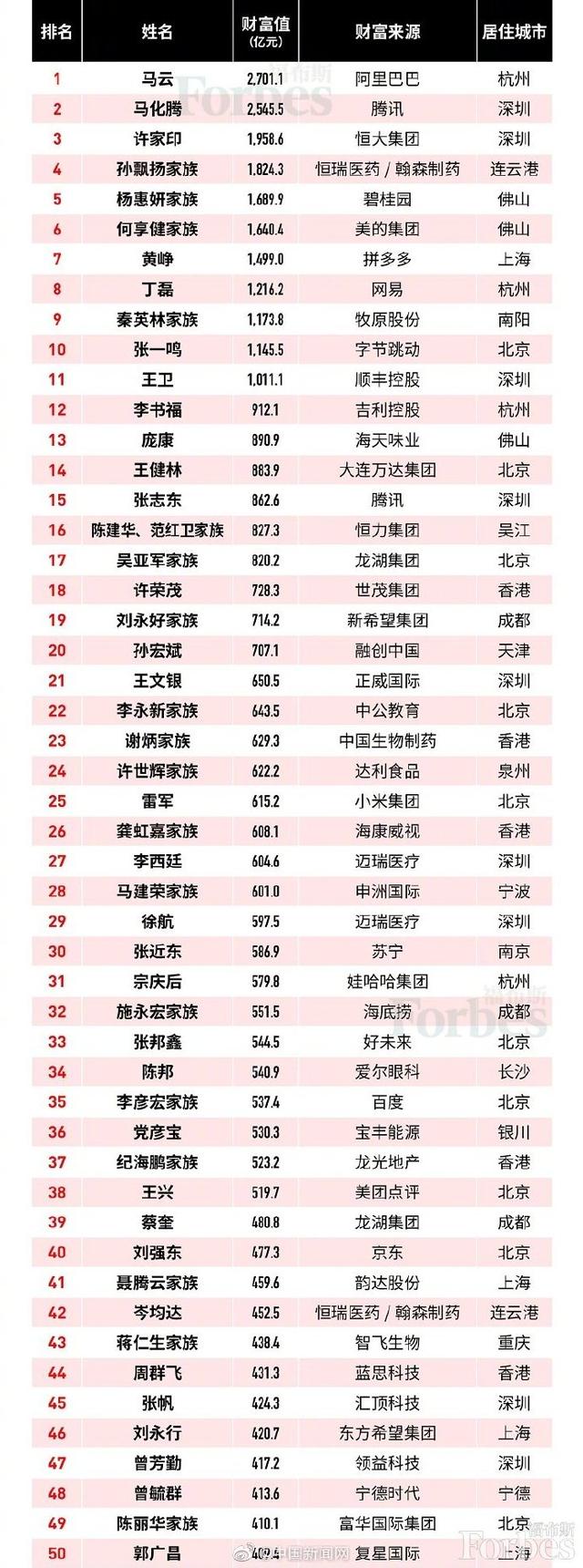 中国福布斯富豪榜出炉第一第二都姓马另有60位新人上榜