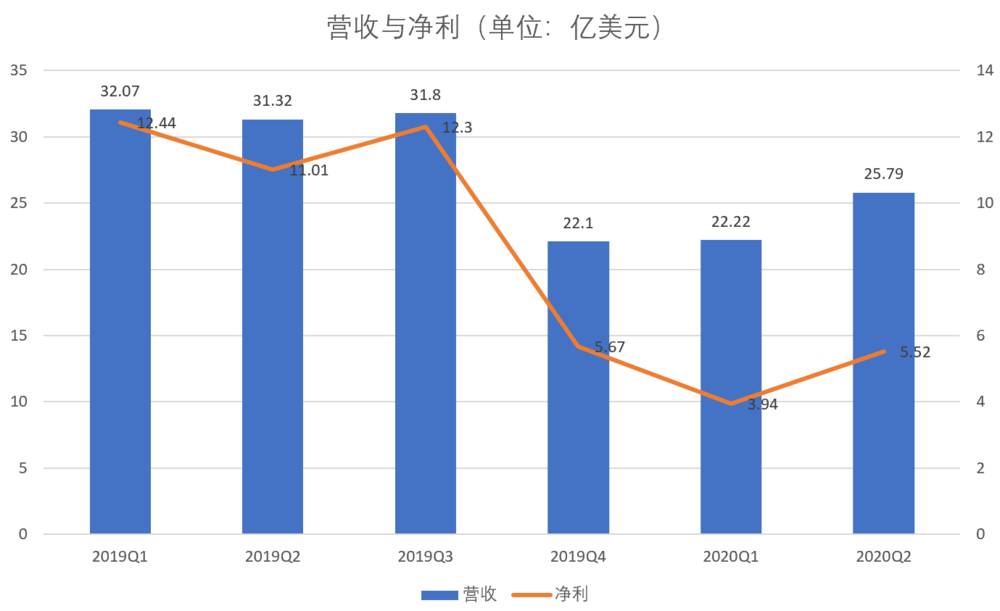英伟达净利同比跌了一半，市场居然还挺满意