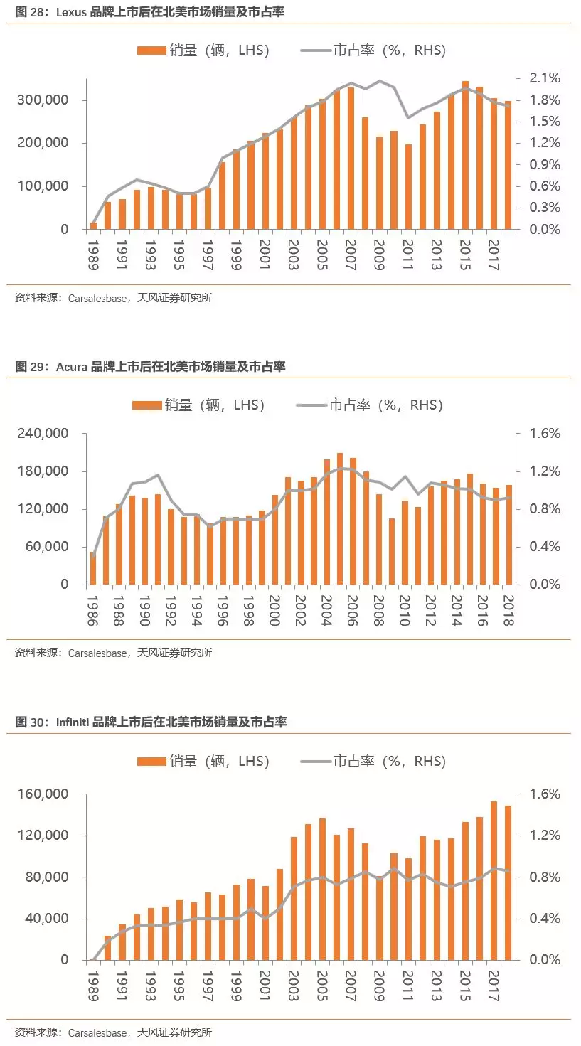 天风证券:行业产能出清 SUV霸主长城汽车(02333)量价齐升 首予“买入”评级插图3131 天风证券:行业产能出清 SUV霸主长城汽车(02333)量价齐升 首予“买入”评级插图3131