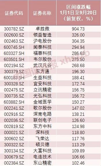 3���¹ɼ���9����������ݻ�Ϊ����ɰ񵥣�������һ������