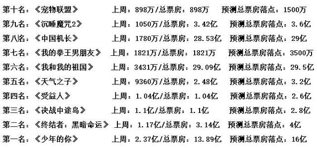 破14亿,片方分5亿,蝉联三周票房冠军,周冬雨封顶票房巅峰