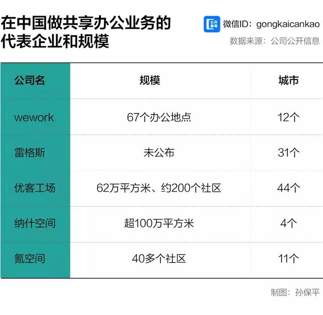 「天下网商」互联网外衣下的“二房东”，Wework凭什么值470亿美金？