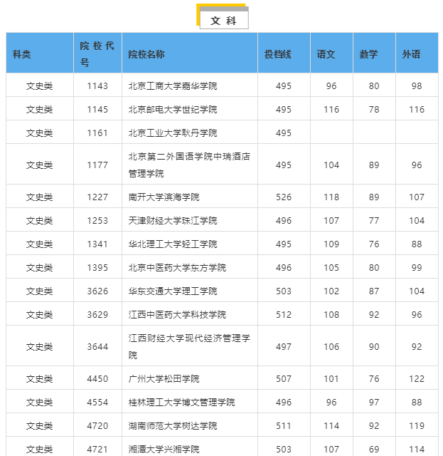 分,武汉科技大学城市学院投档线452分等院校均超过湖南省二本投档线