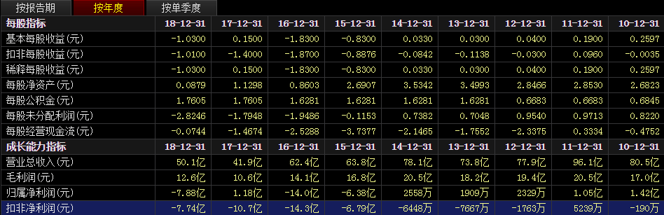 沈阳机床在2015年和2016年连续两年净利润为负值,公司股票曾在2017年5