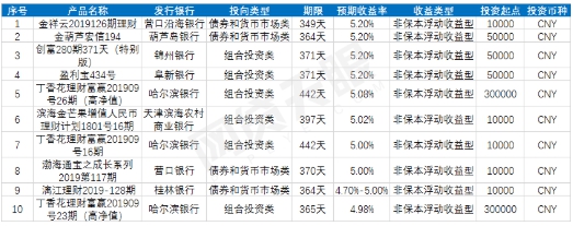 网贷天眼独家：国庆银行理财产品TOP10榜单出炉 理财 第5张