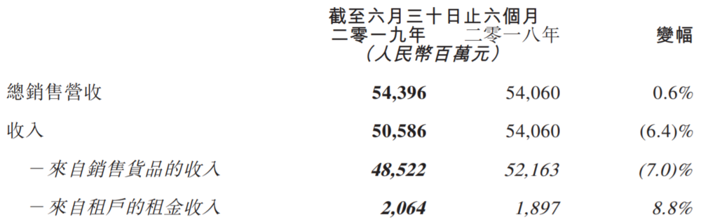 被大润发接管的欧尚，有望不再拖高鑫零售的后腿？