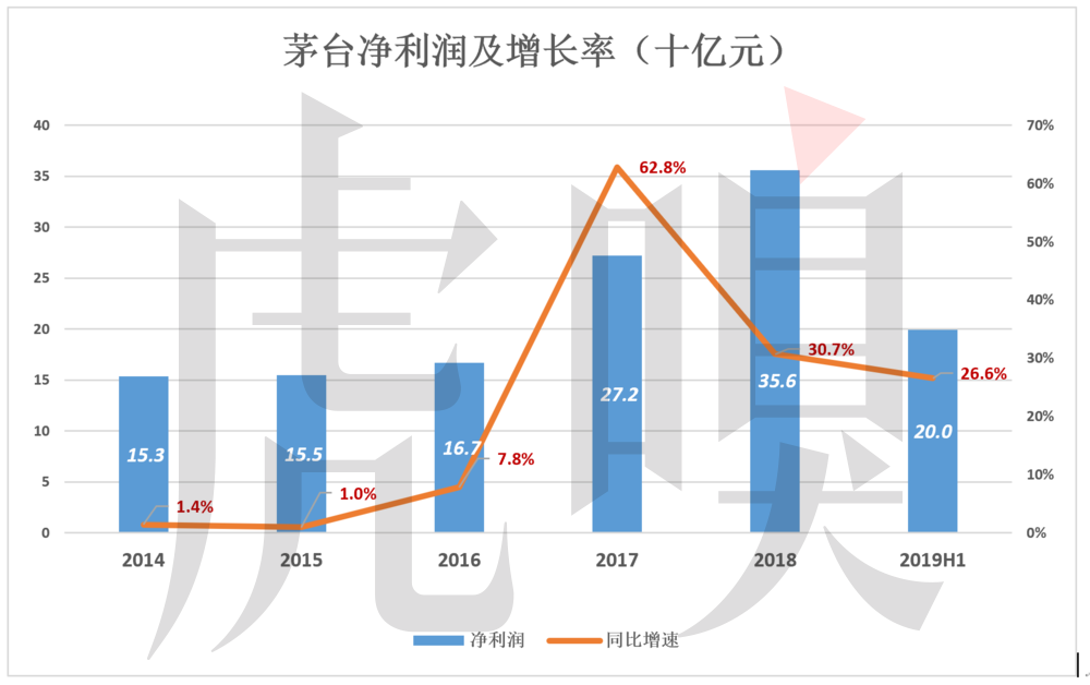「虎嗅APP」拧巴的茅台：拒绝承认是奢侈品！出厂价远低于用钞票投出的市场价