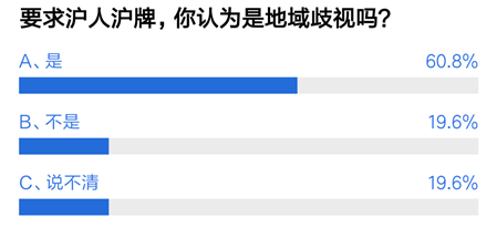 滴滴美团吃天价罚单或被下架？7成网友认为“沪人沪牌”值得商榷