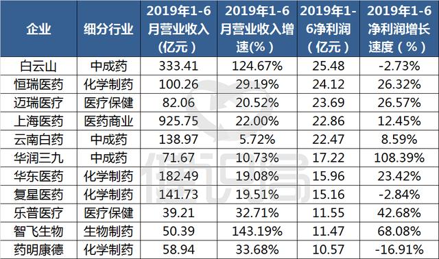284家企业上半年成绩单：11家净利超10亿，有企业投资炒股亏8亿多