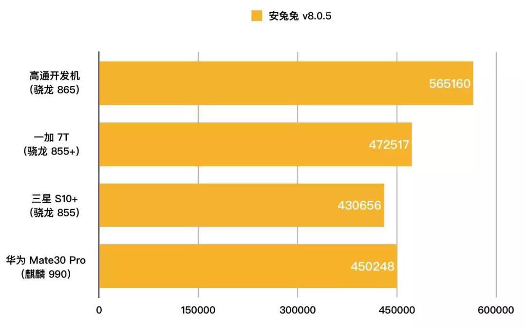 从结果看,骁龙865对比上一代提升明显,多核跑分表现直追苹果a13(在单