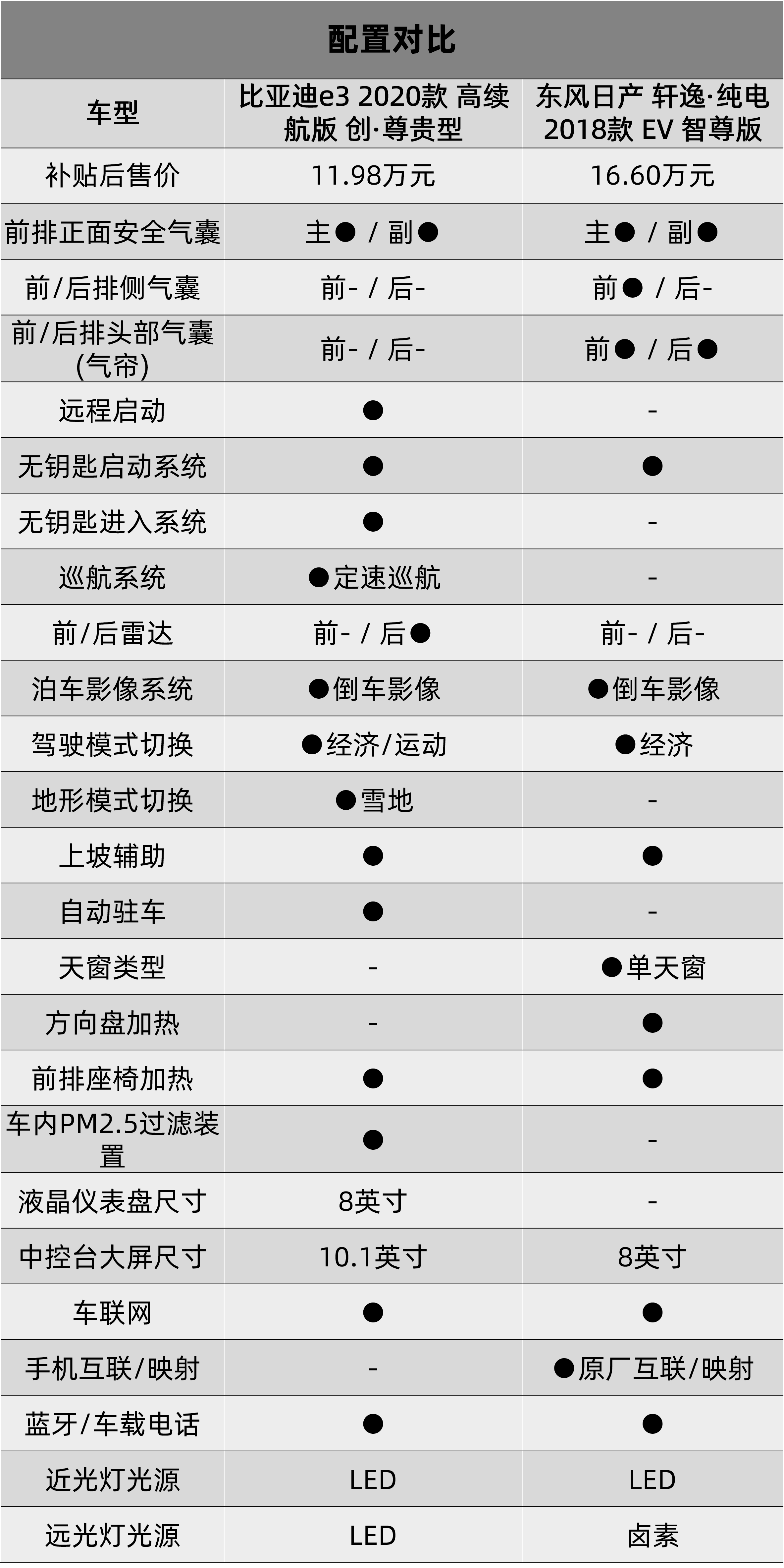 挑战合资电动车,比亚迪e3大获全胜