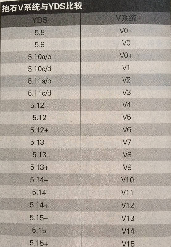 攀登难度等级介绍和对照