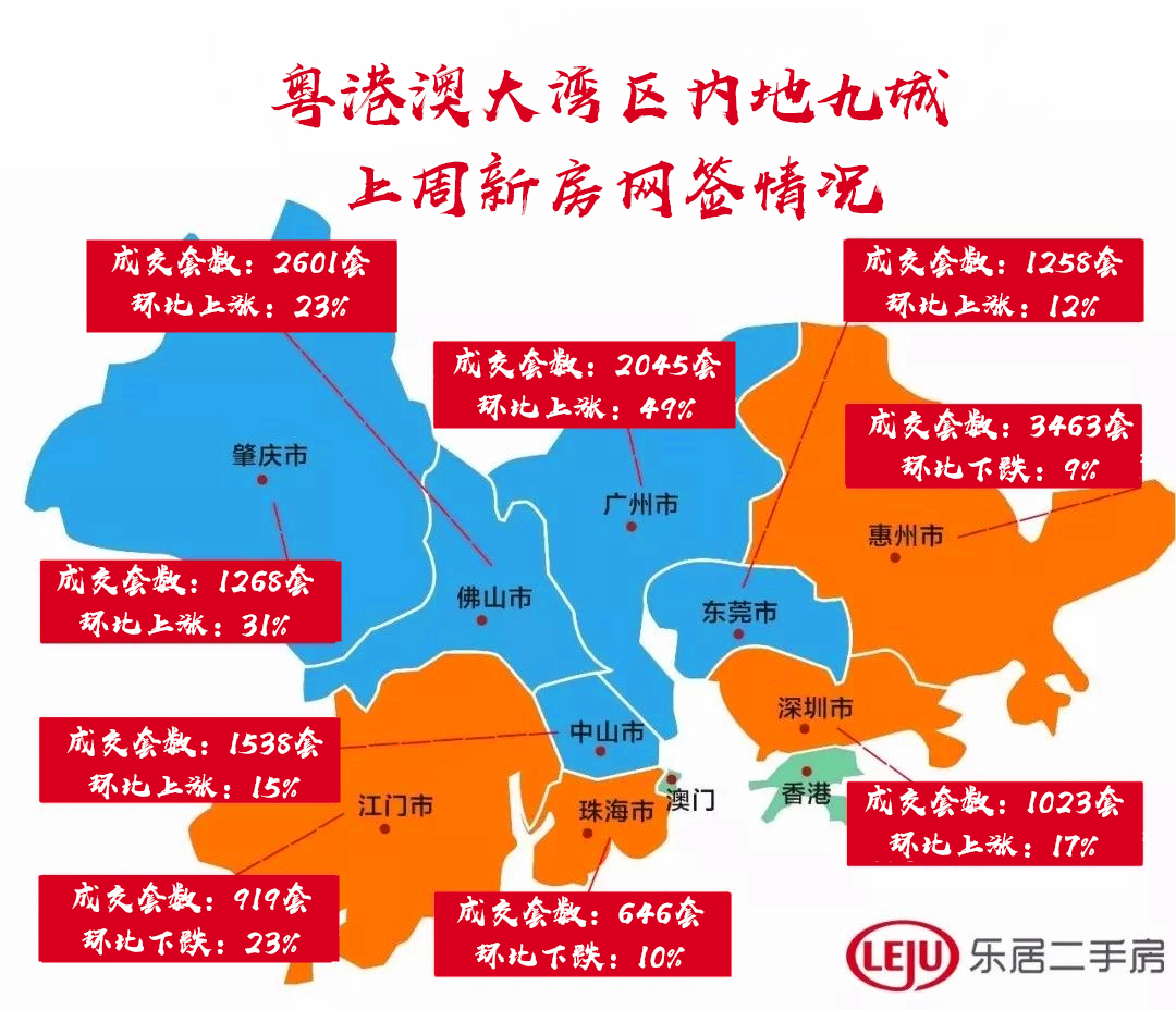 上周(12月16日—12月22日)粤港澳大湾区内地9城新房共网签14761套